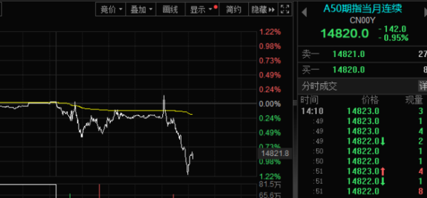 沪深配 A股午后突发调整发生了什么 外围风险与局部过热共存