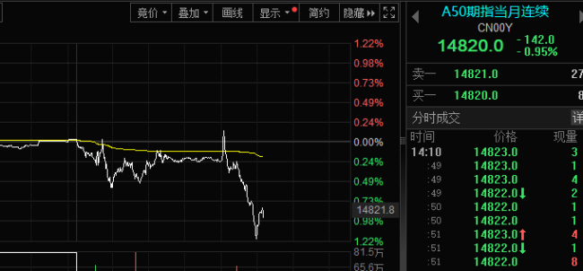 A股午后突发调整发生了什么