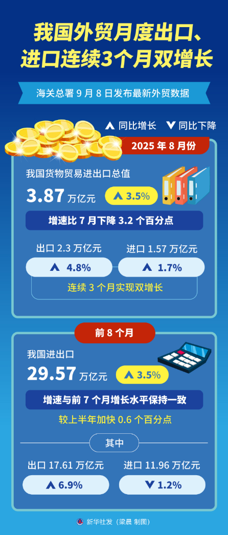 金牛呗 我国外贸月度出口、进口连续3个月双增长