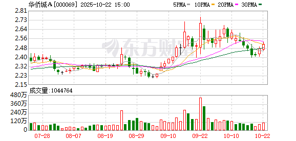 策略红 华侨城：1-5月合同销售金额约80亿元